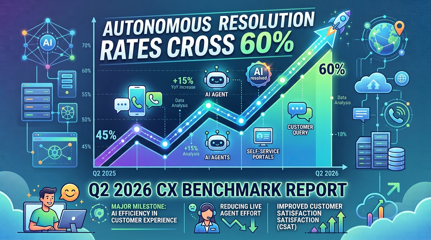 Q2 2026 CX Benchmark Report: Autonomous Resolution Rates Cross 60%